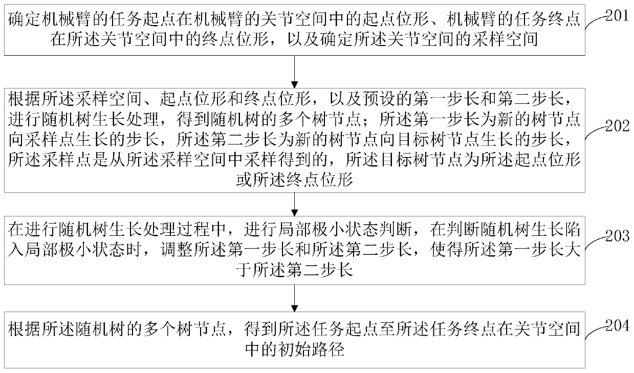 Path planning method and device, mechanical arm controller and readable storage medium