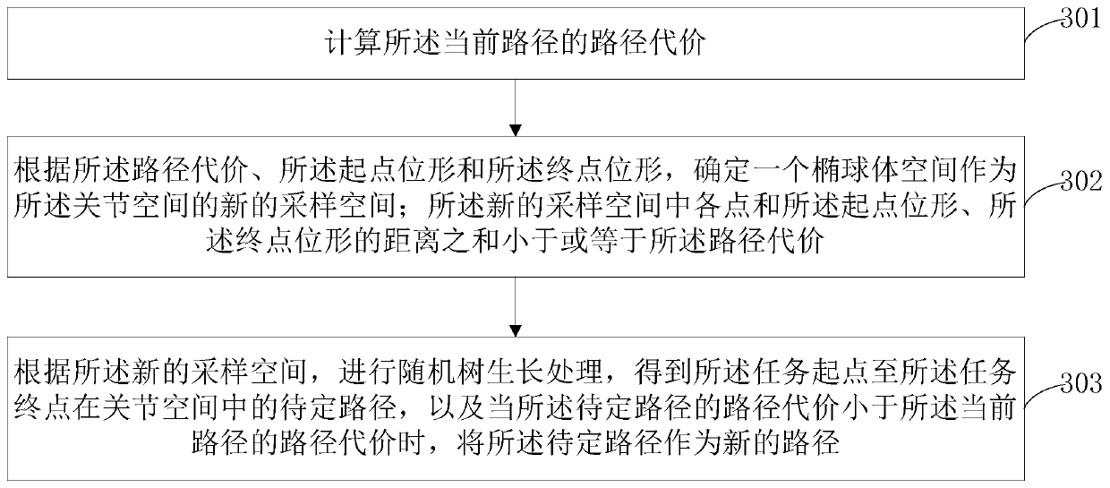 Path planning method and device, mechanical arm controller and readable storage medium