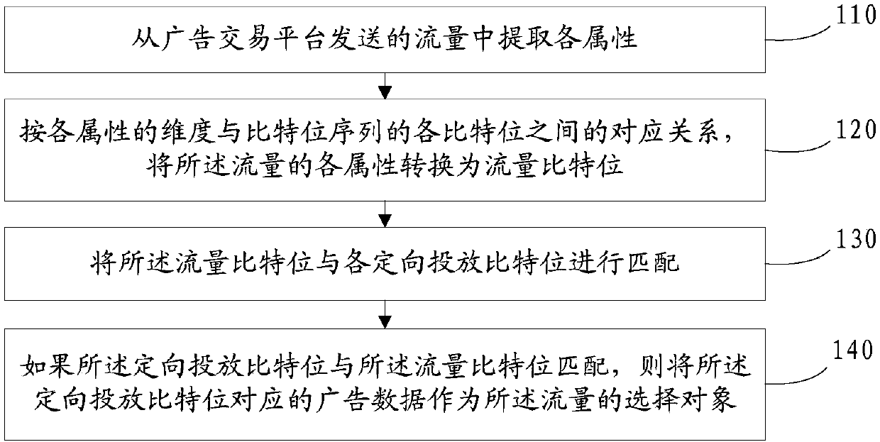 Traffic matching method, device and equipment