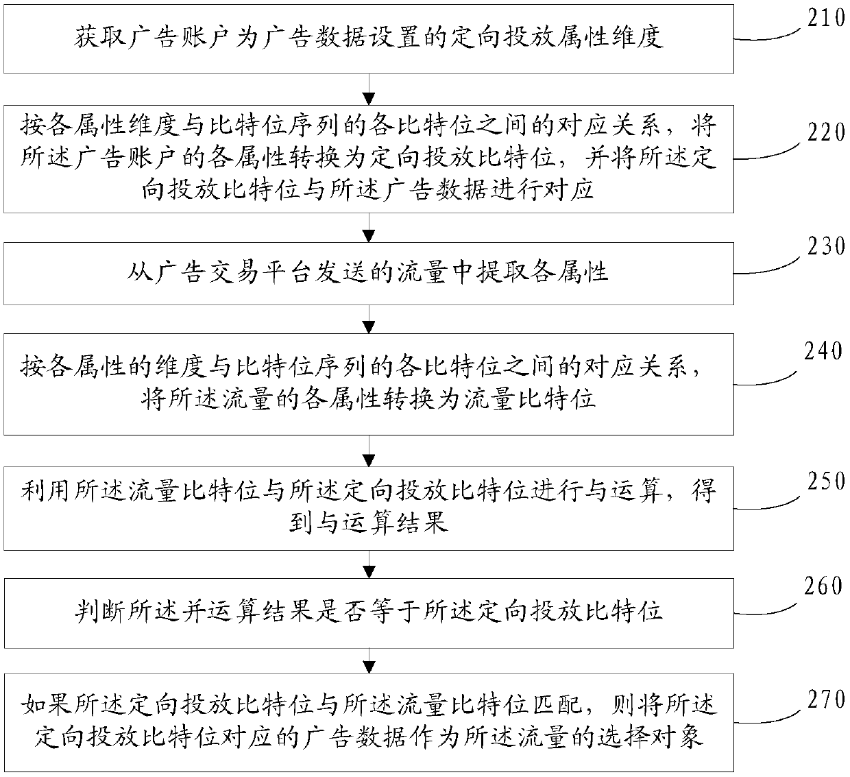 Traffic matching method, device and equipment