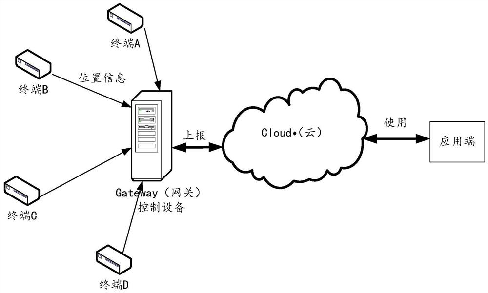 Position information sharing method, equipment and device, and medium