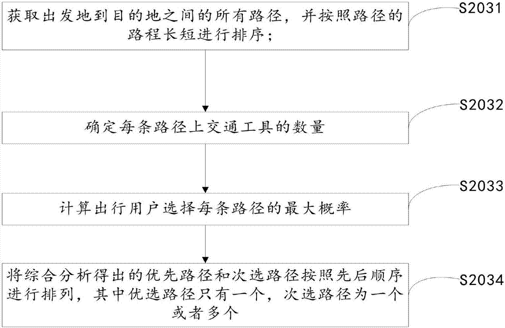 Intercity transportation dispatching method and intercity transportation dispatching system on basis of artificial intelligence