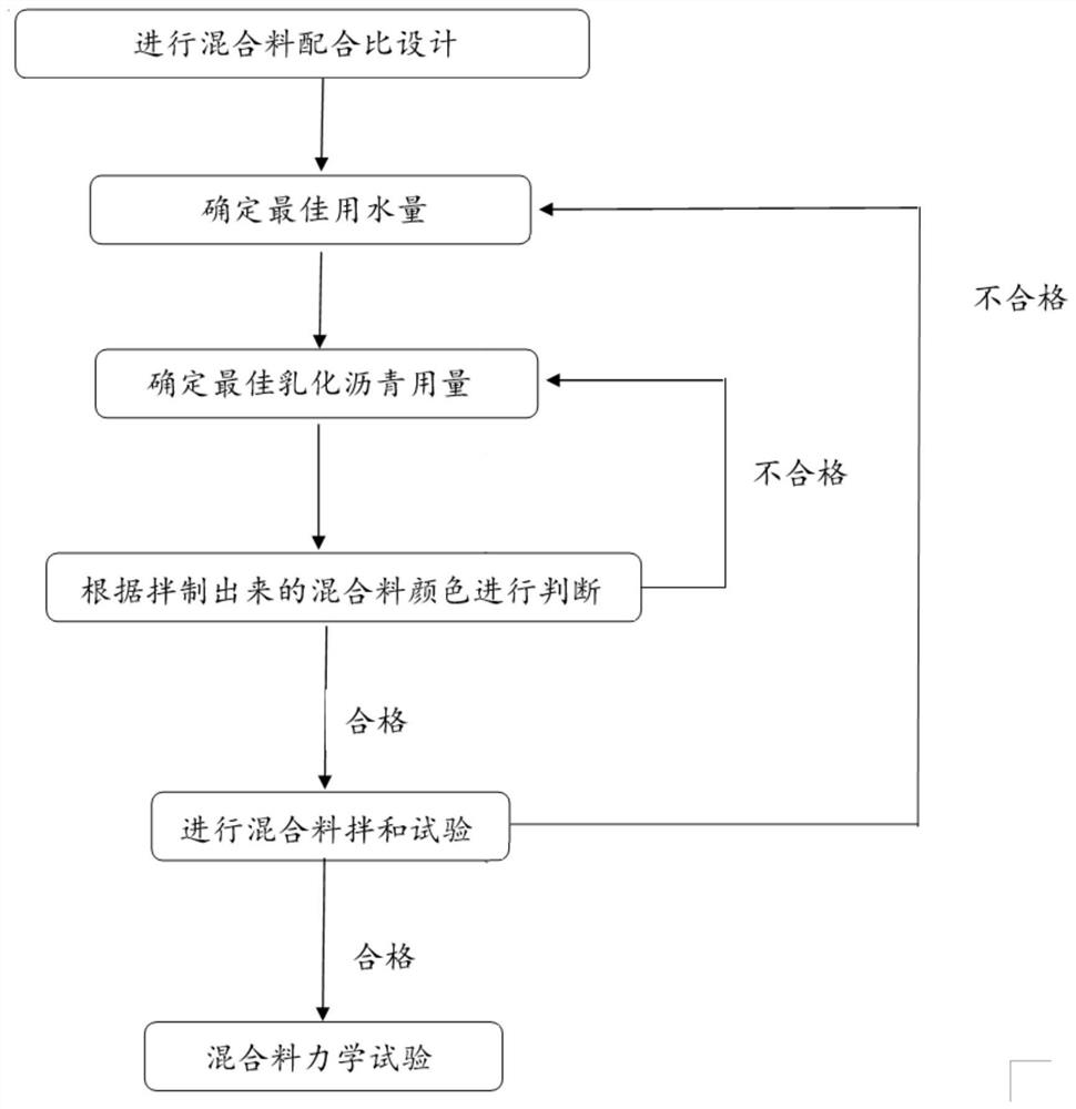 Indoor detection method for mixing effect of emulsified asphalt cold-recycled mixture