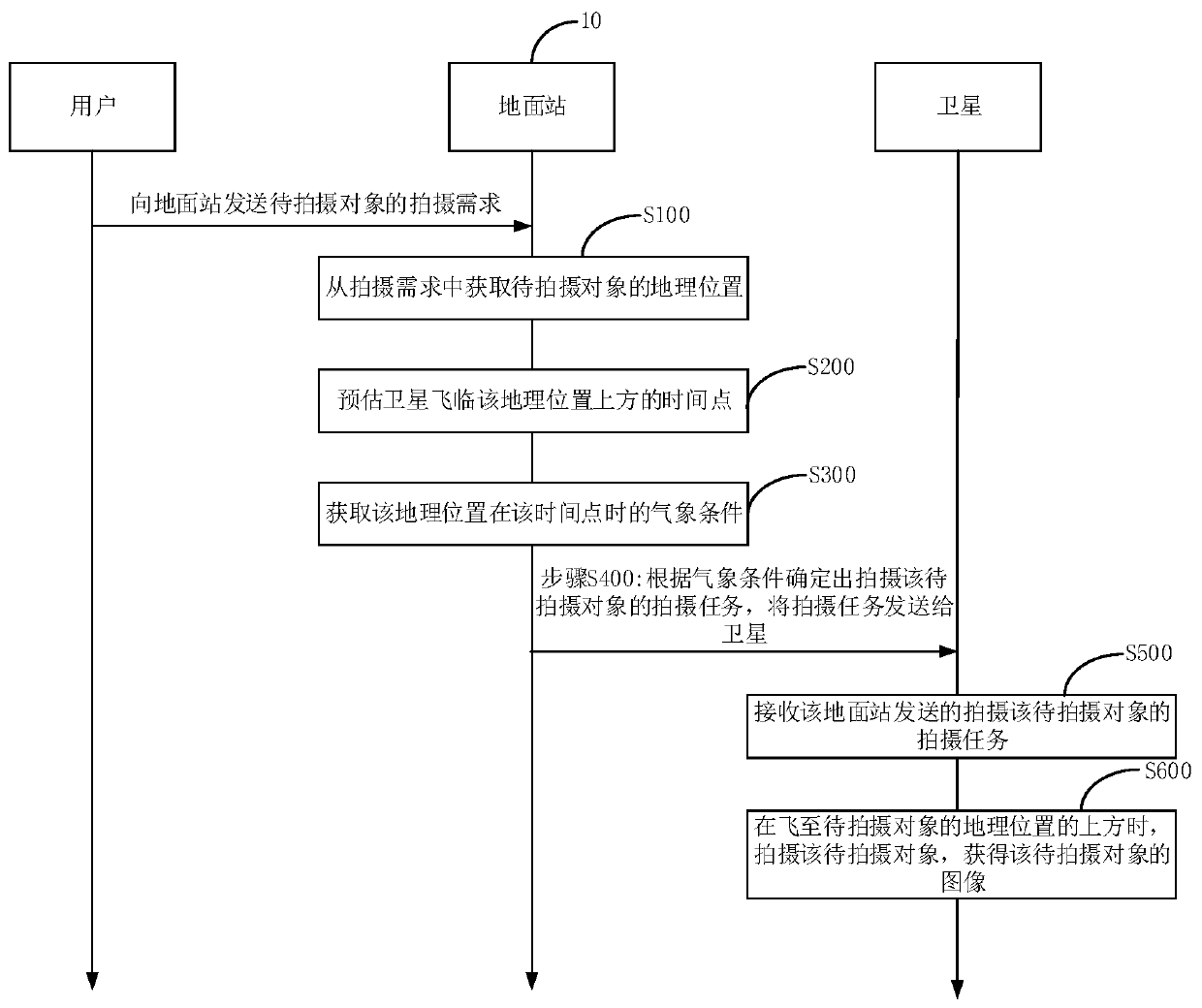 Object shooting method and device and storage medium