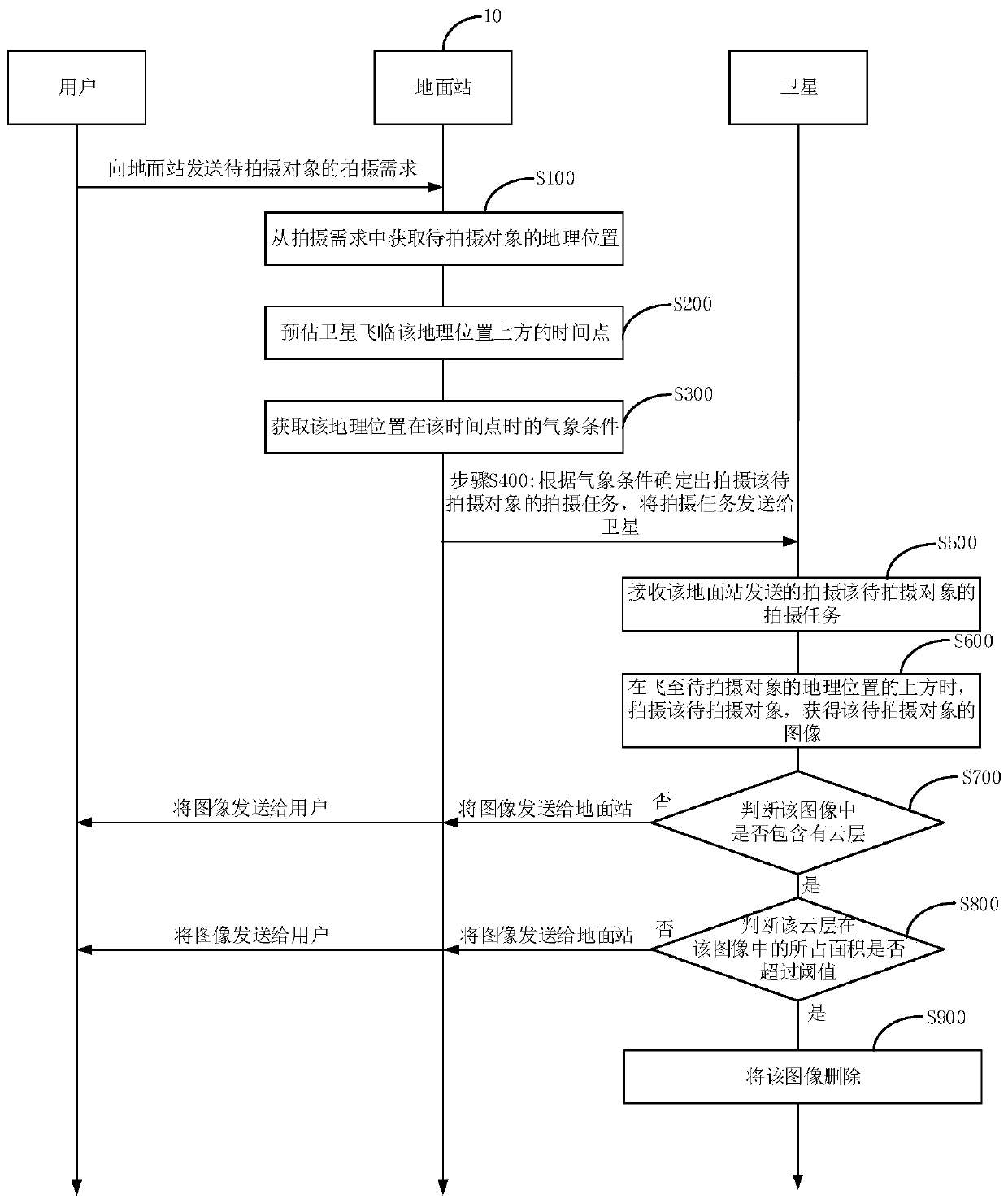 Object shooting method and device and storage medium