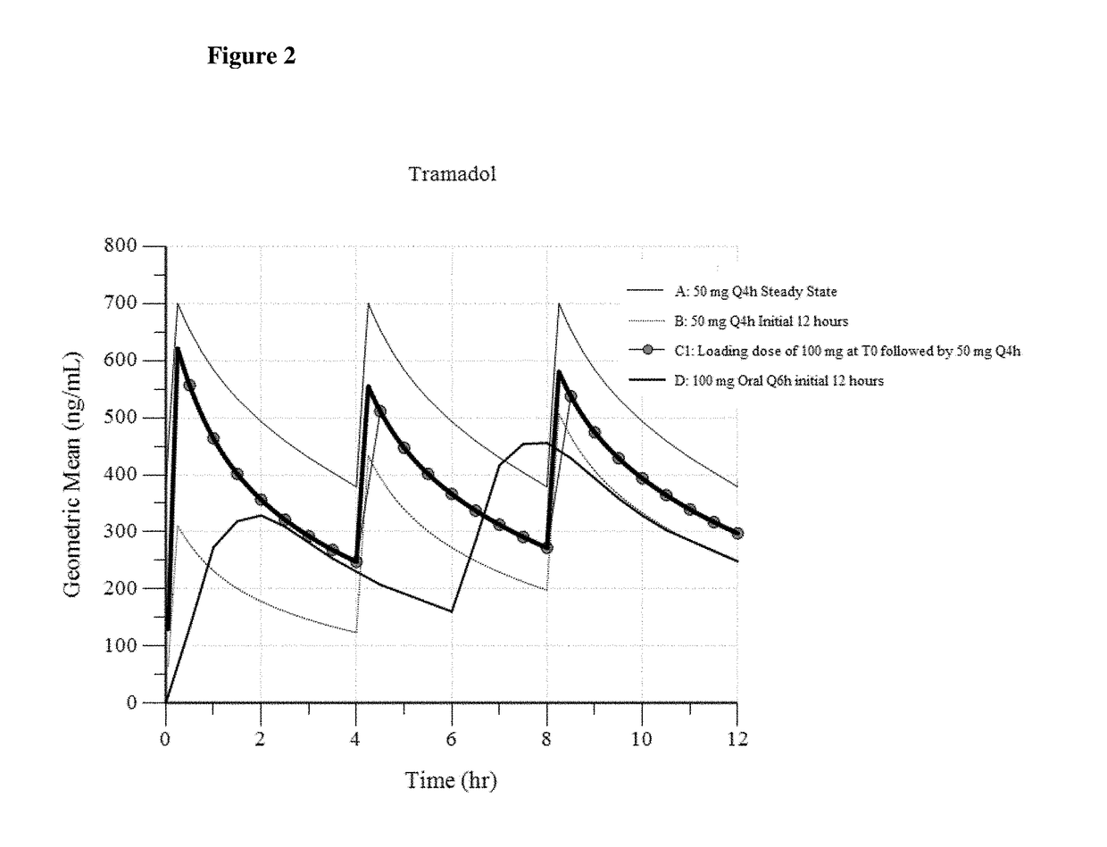 Intravenous administration of tramadol