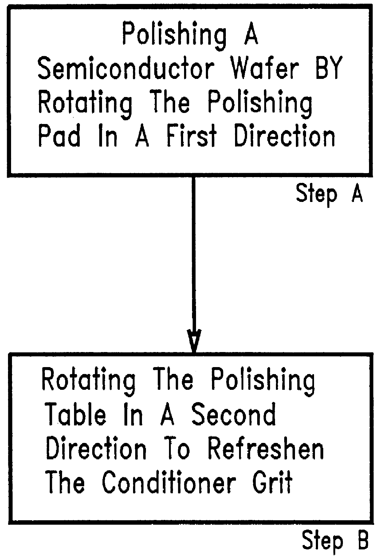 In-situ pad conditioning process for CMP