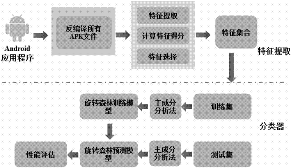 Efficient Android malware detection model DroidDet based on rotating forest