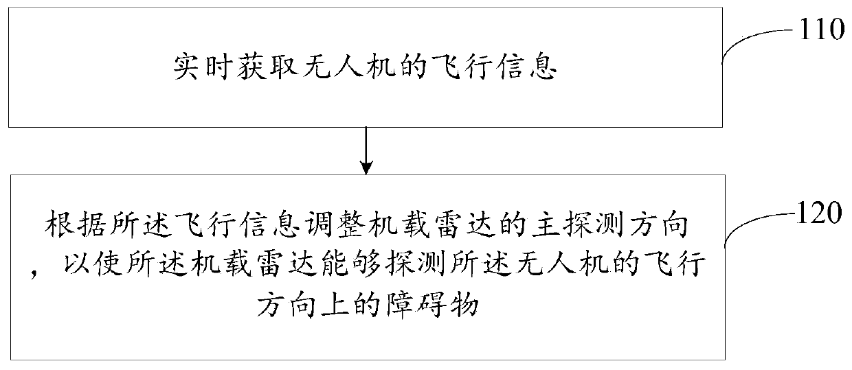 Method and device for adjusting main detection direction of airborne radar and unmanned aerial vehicle