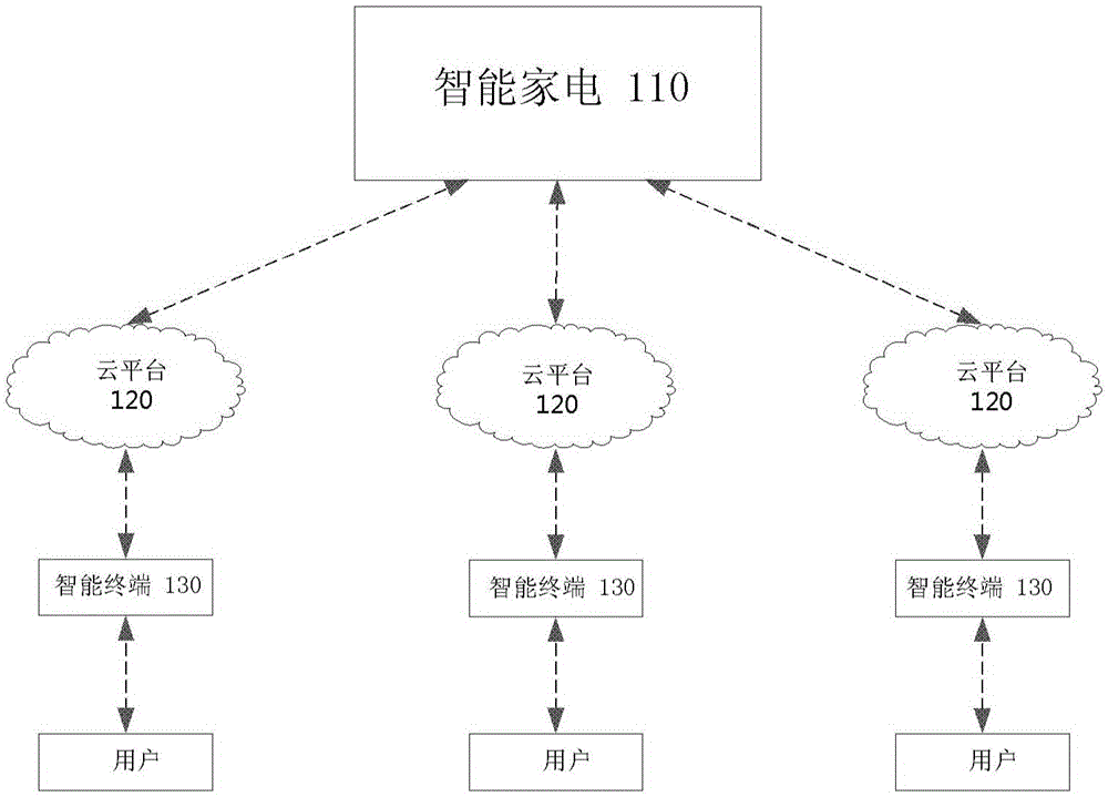 Smart home appliance, smart home appliance system and method thereof