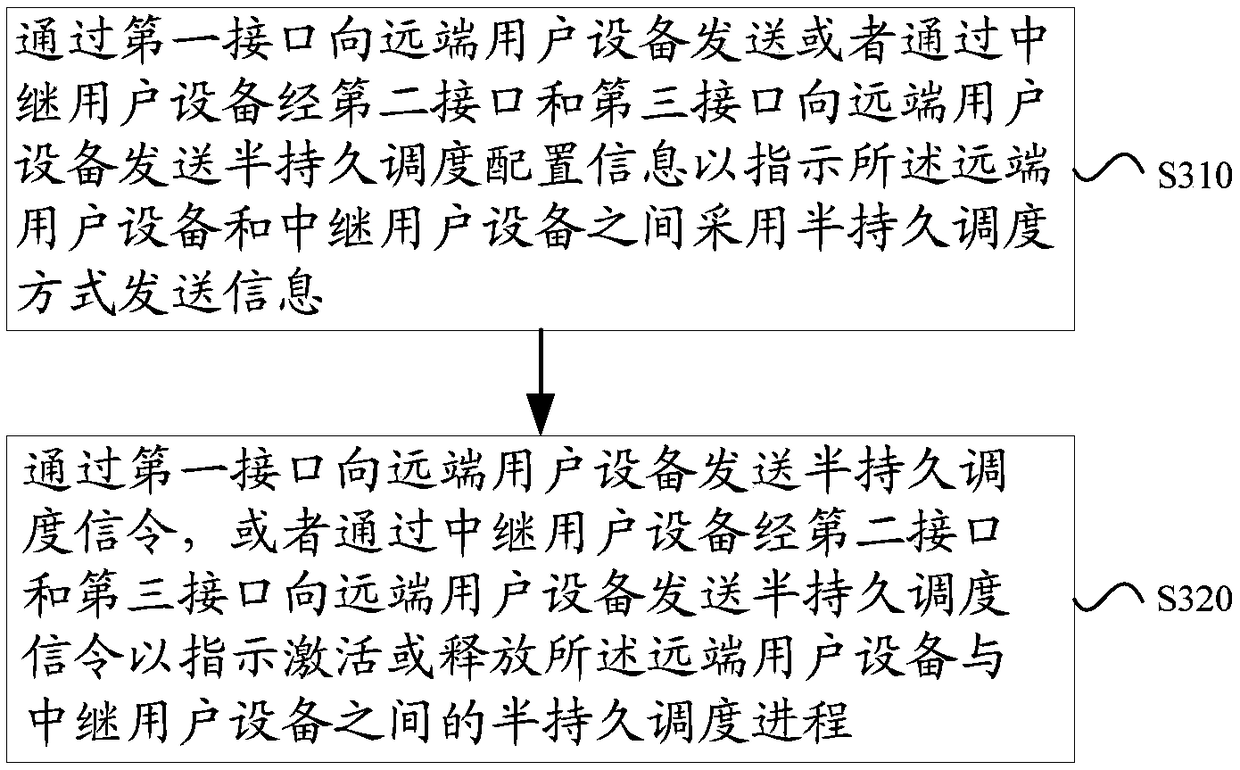 Semi-persistent scheduling method and apparatus