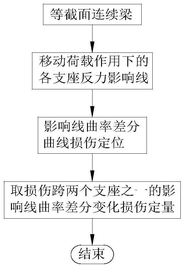 Uniform-section continuous beam damage identification method based on support influence line for reaction curvature difference