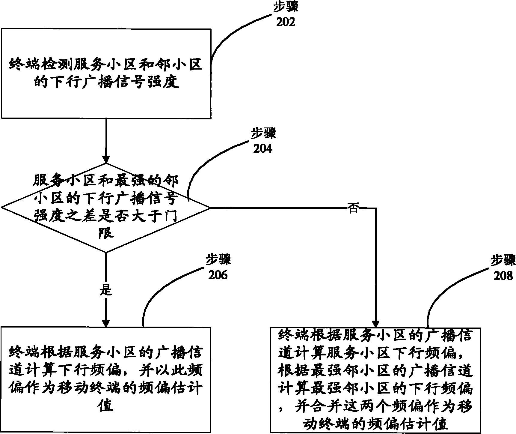 Method for adjusting frequency deviation of mobile terminal and device thereof