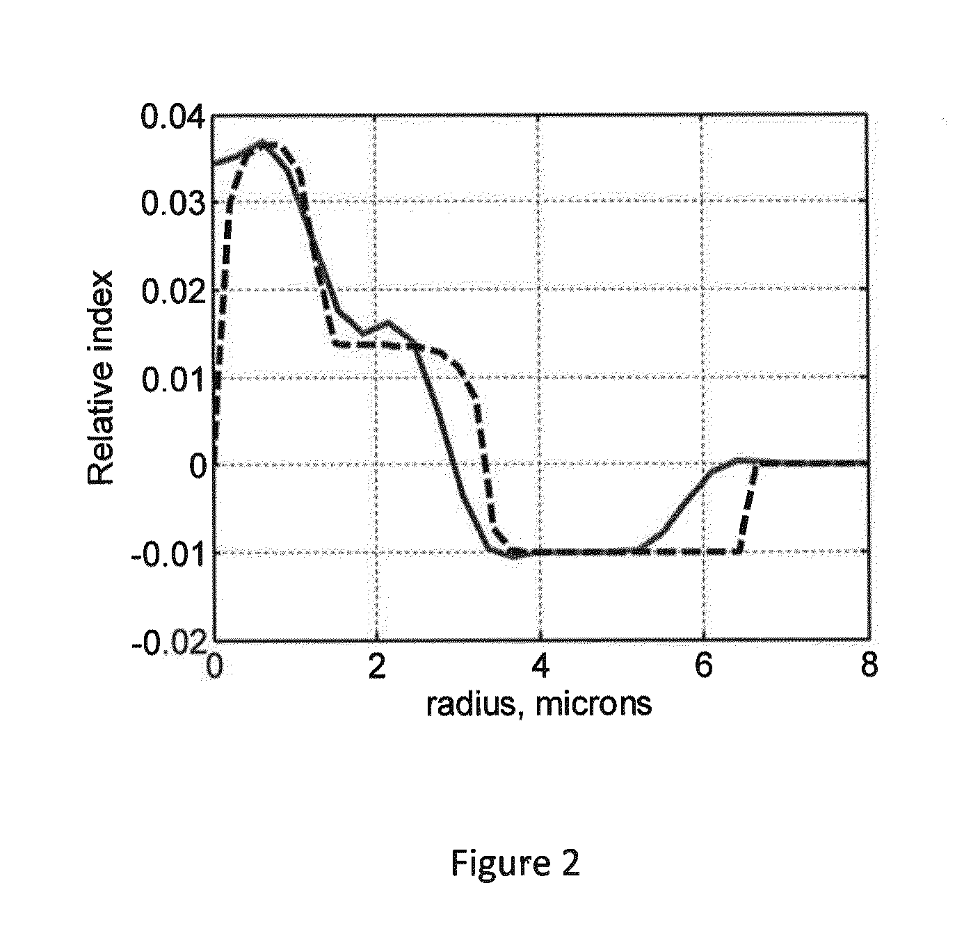 Non-linear fiber resistant to perturbations