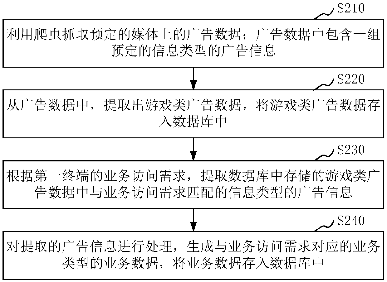 Advertisement data processing method and device, computer device and storage medium