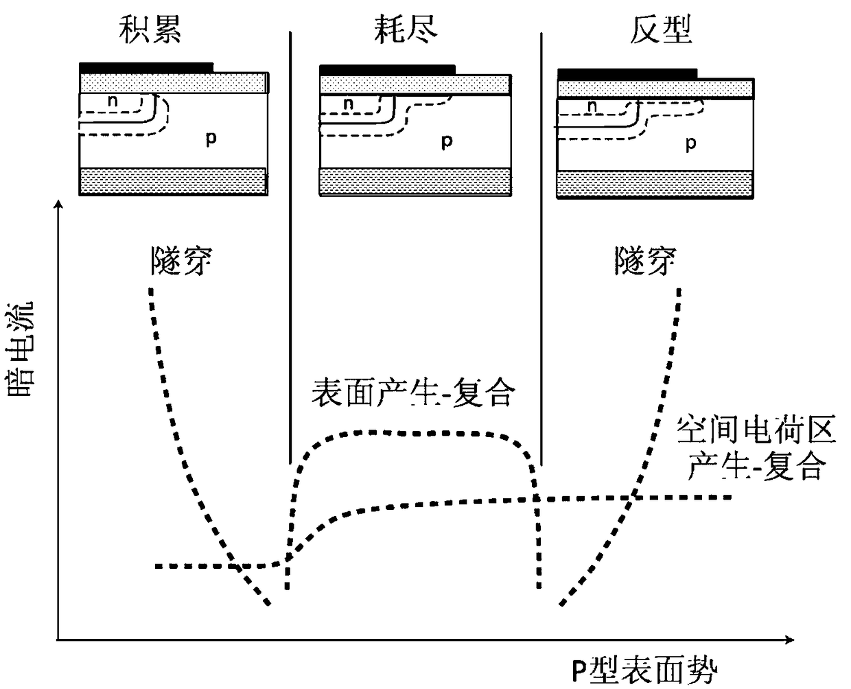 Mercury cadmium telluride avalanche diode detector capable of modulating surface energy band