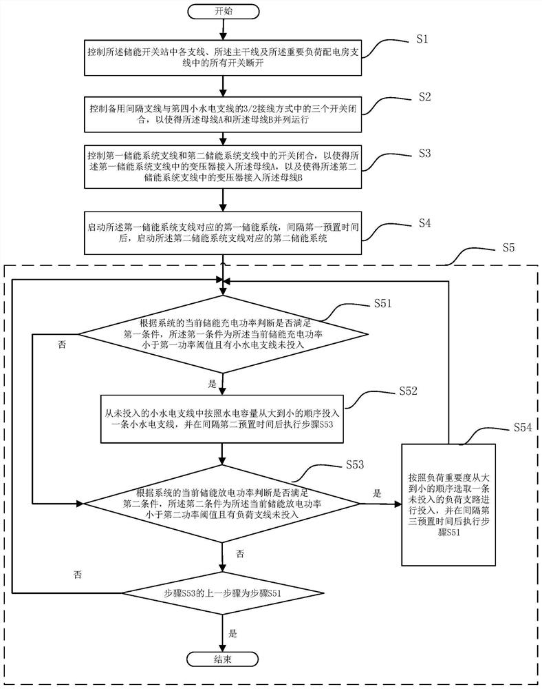 Black-start system and method for small hydropower station micro-grid