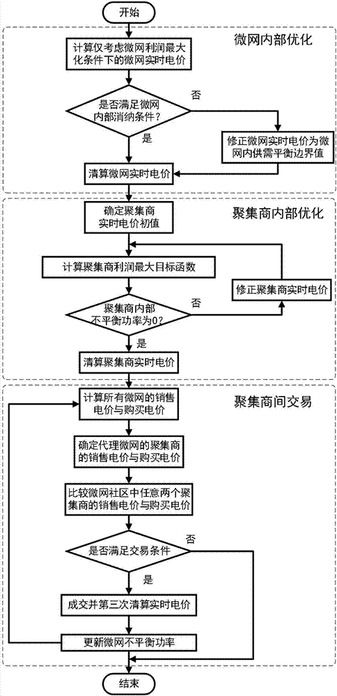 Distributed resource transaction method of microgrid community under multi-agent framework