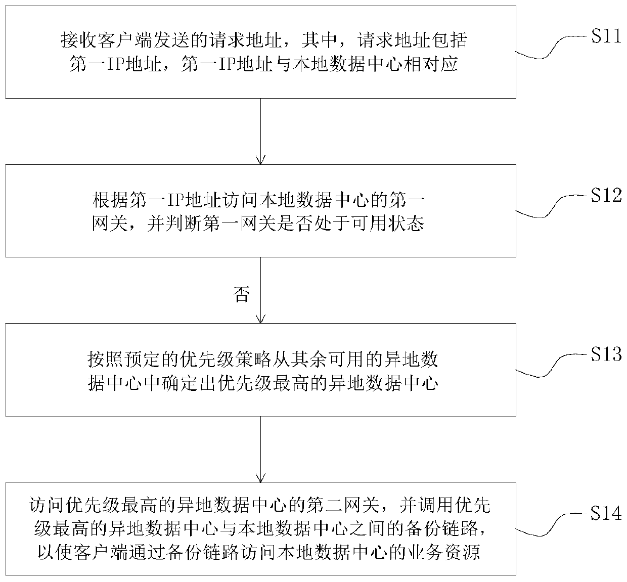 Method and device for realizing gateway remote multi-activity, computer equipment and storage medium