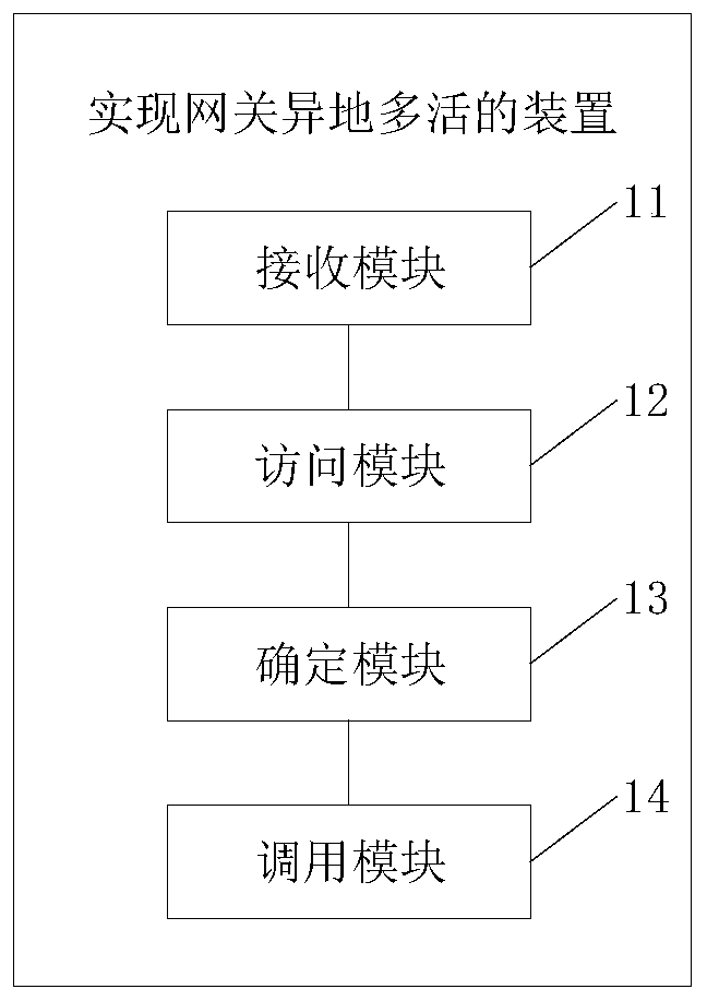 Method and device for realizing gateway remote multi-activity, computer equipment and storage medium