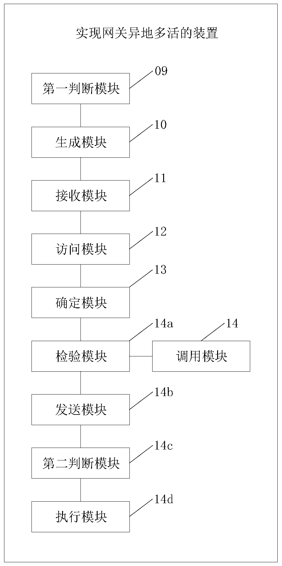 Method and device for realizing gateway remote multi-activity, computer equipment and storage medium