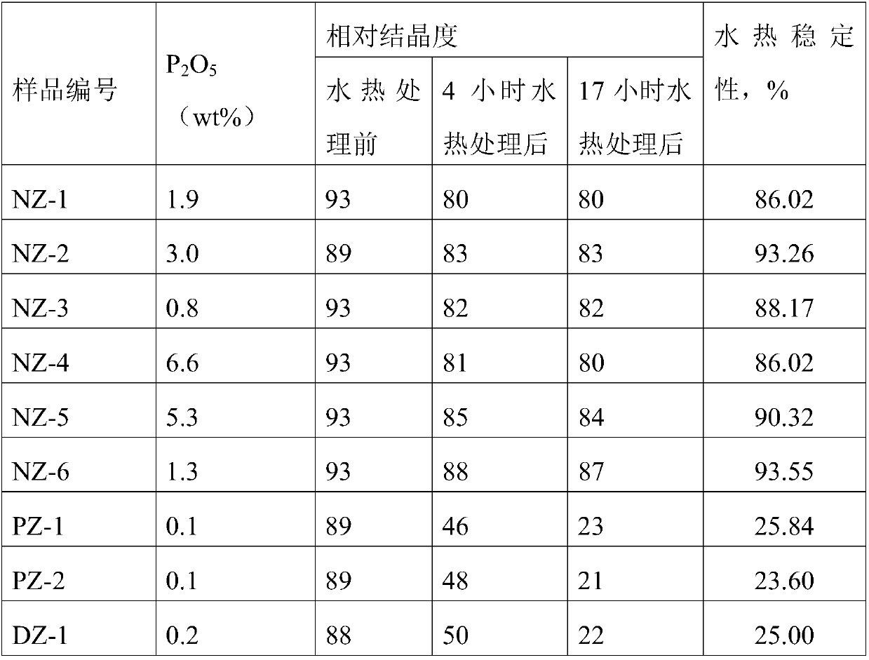 Double-component modification method of molecular sieve in FCC catalyst and molecular sieve modified through method