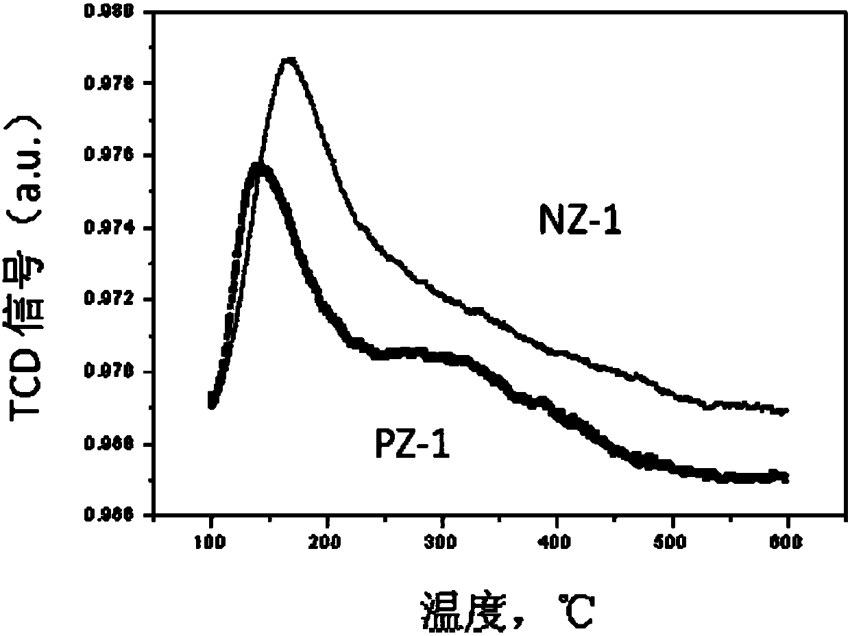 Double-component modification method of molecular sieve in FCC catalyst and molecular sieve modified through method