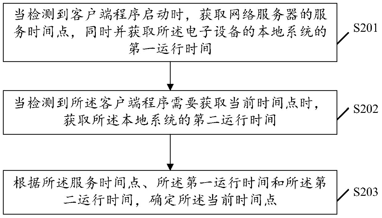 Time acquisition method and device and electronic equipment