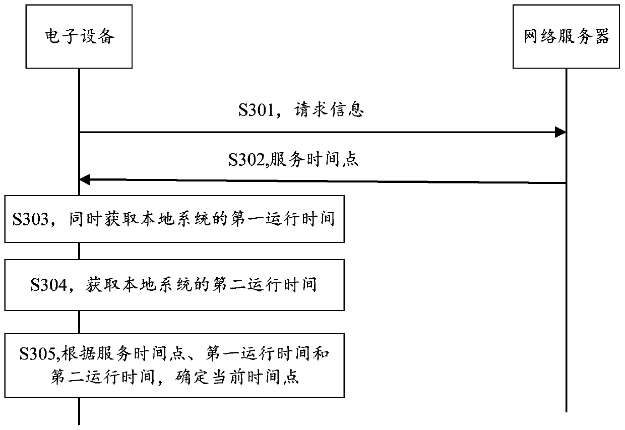 Time acquisition method and device and electronic equipment