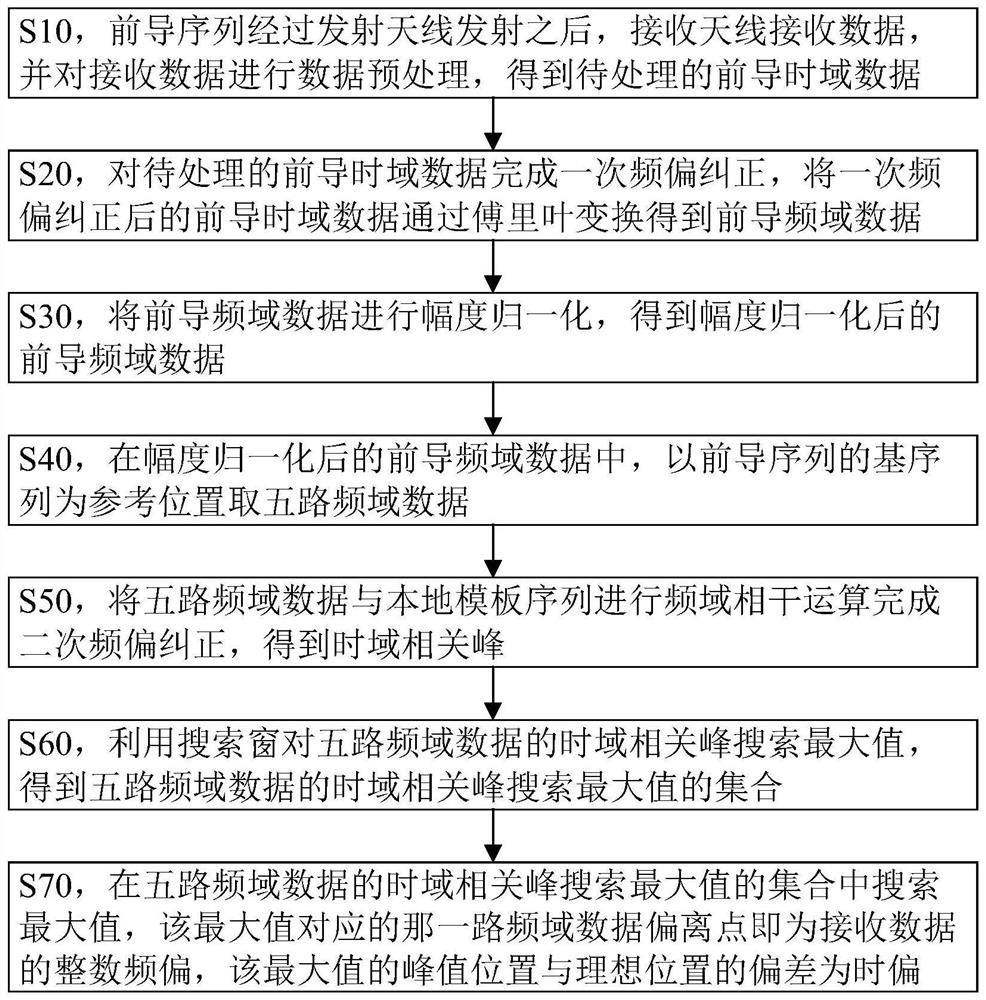 Large-frequency-offset-resistant solution based on 5G random access leader long sequence