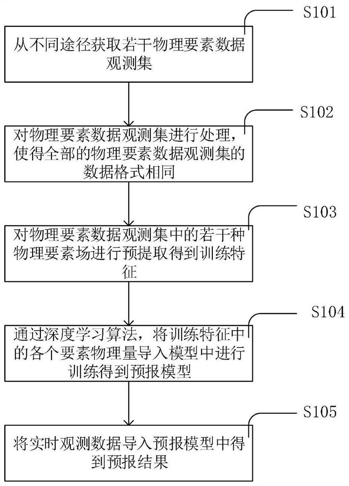 ENSO forecasting method based on deep learning