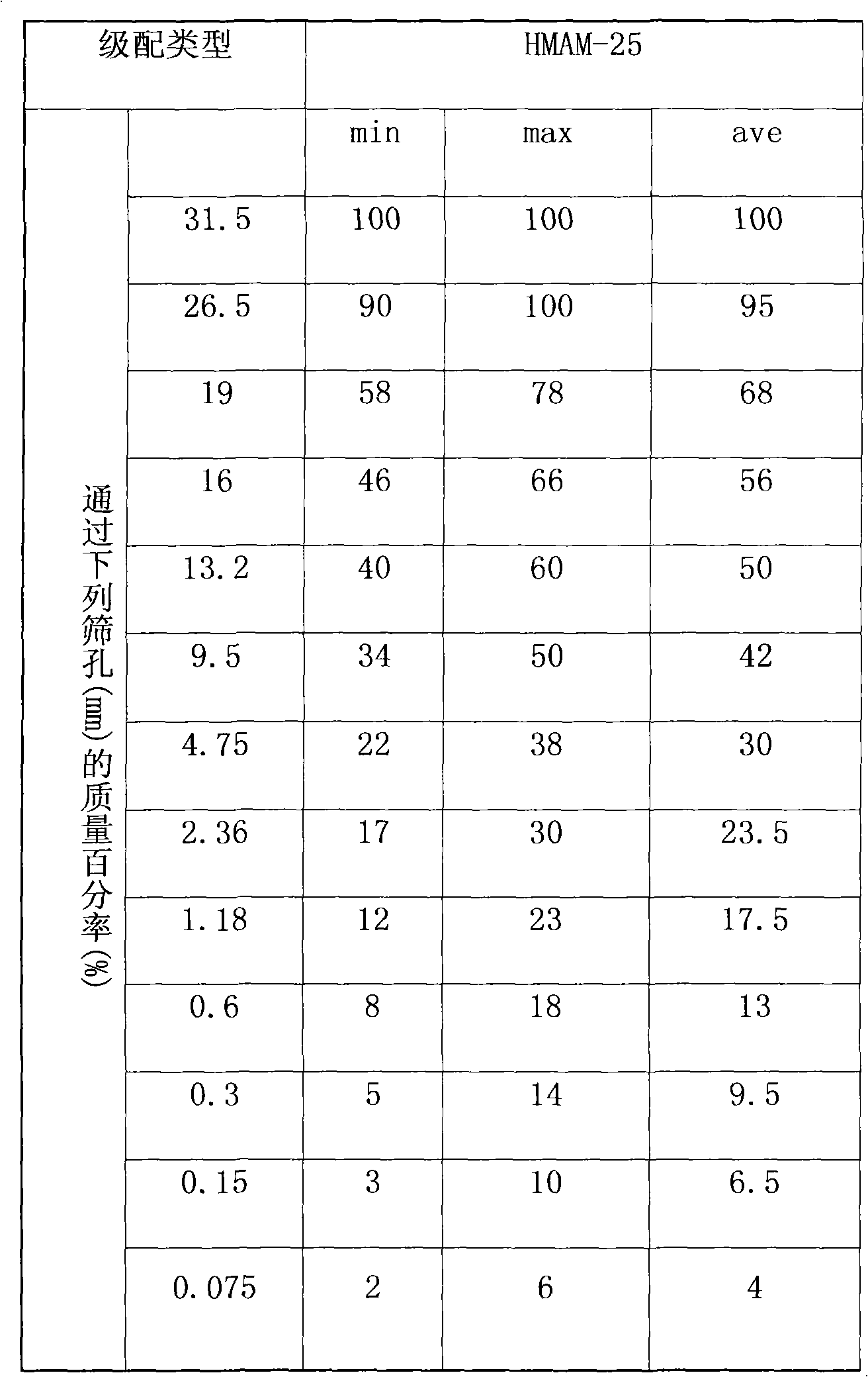 High-modulus asphalt macadam (HMAM) base course structure and laying method thereof