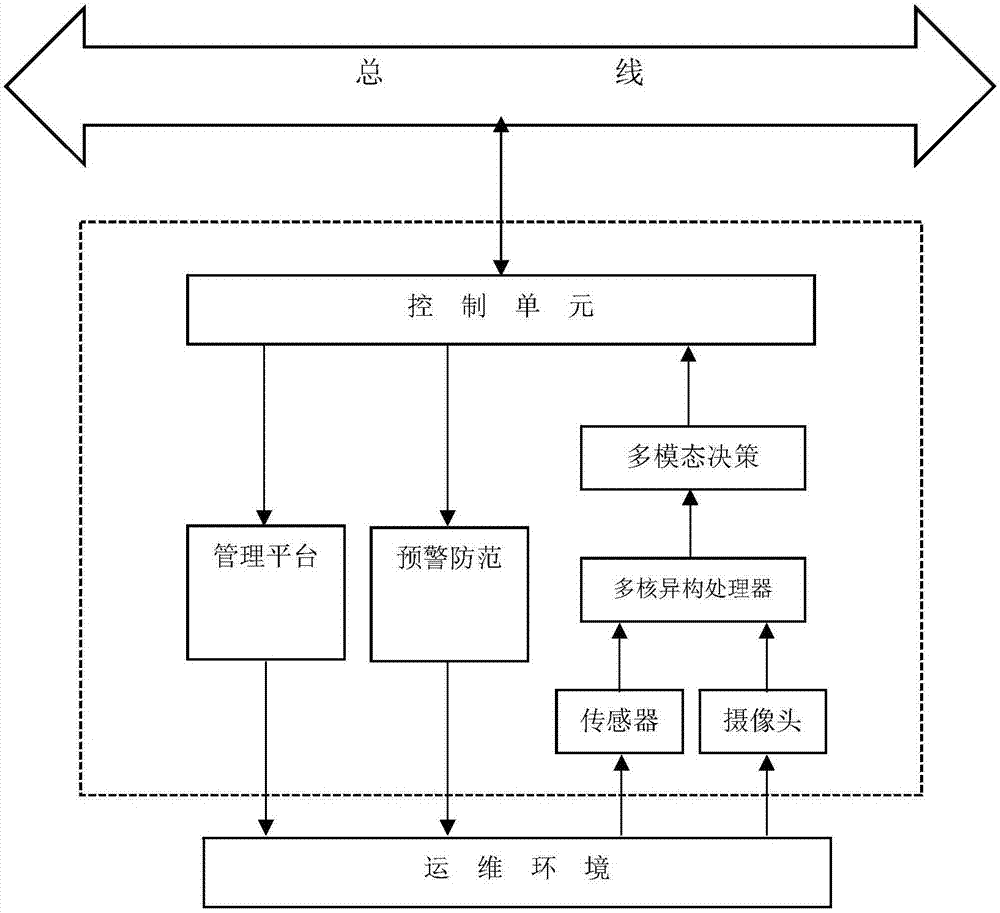 Operation and maintenance multi-mode decision making system framework based on multi-core heterogeneous processor