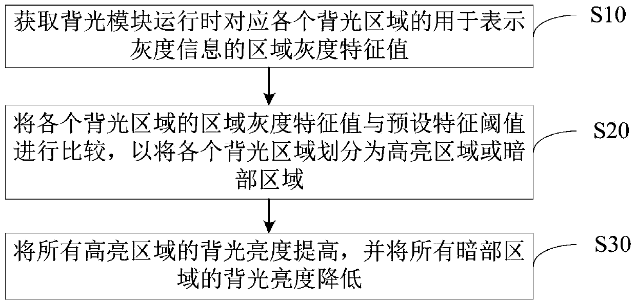 Regional backlight control method, display and storage medium