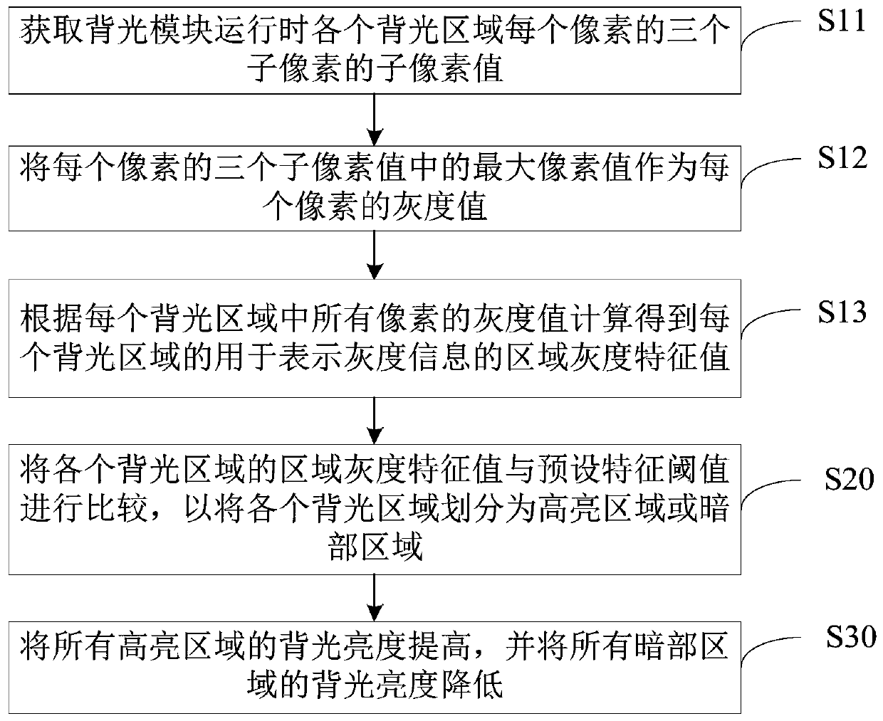 Regional backlight control method, display and storage medium