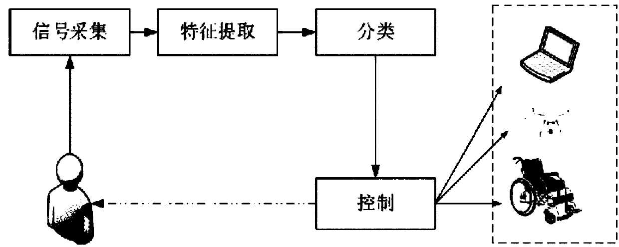 Scalp electroencephalogram feature extraction and classification method based on end-to-end convolutional neural network