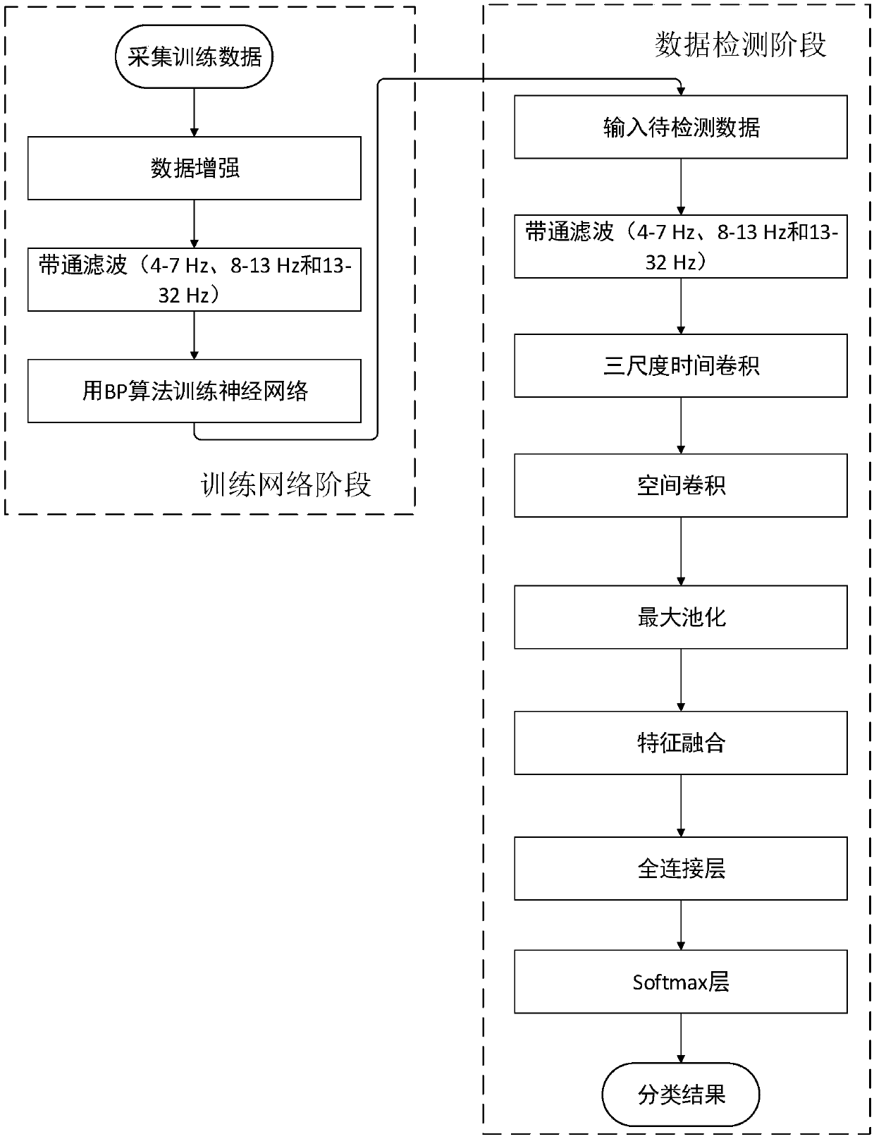 Scalp electroencephalogram feature extraction and classification method based on end-to-end convolutional neural network