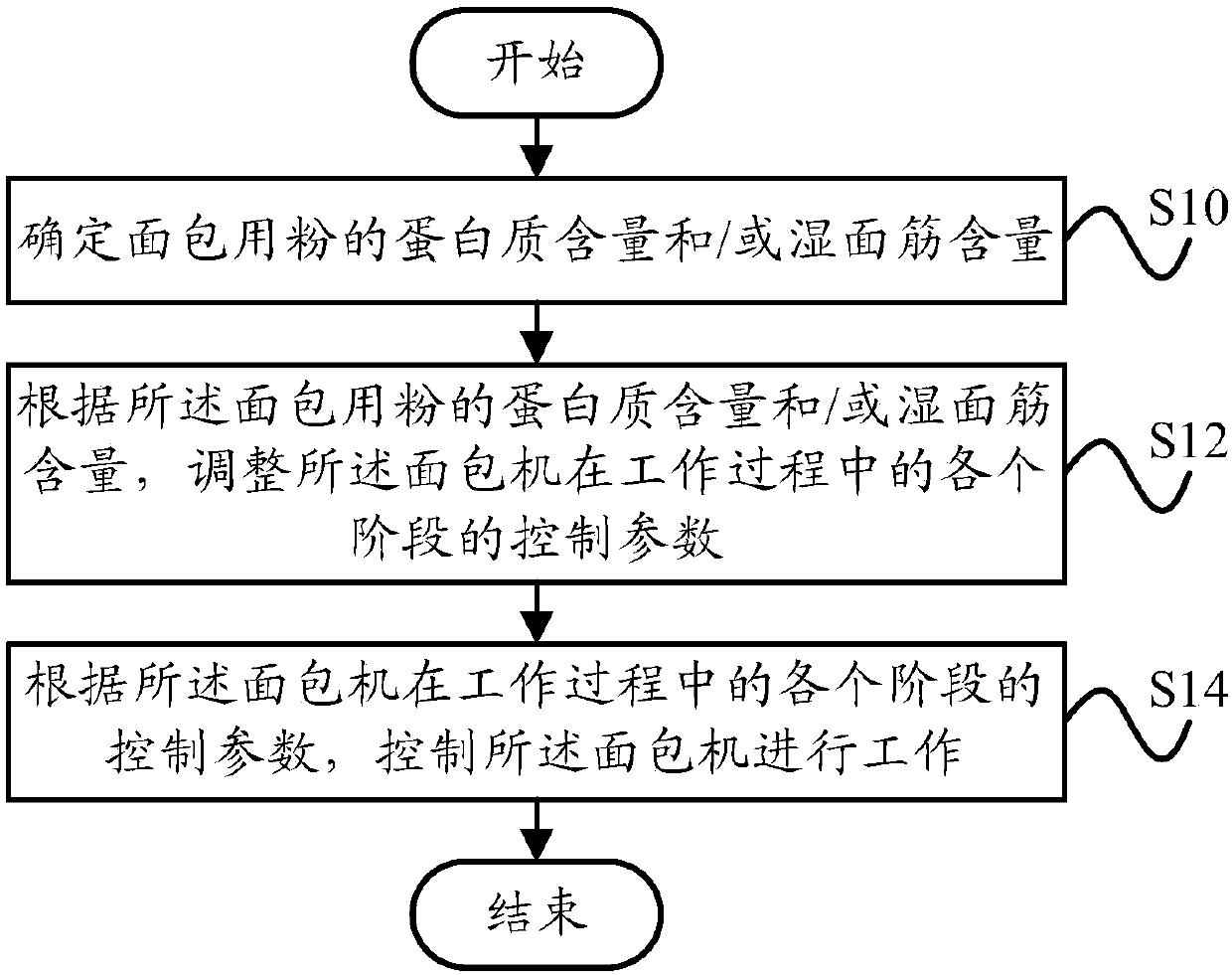 Bread maker and control method and device thereof