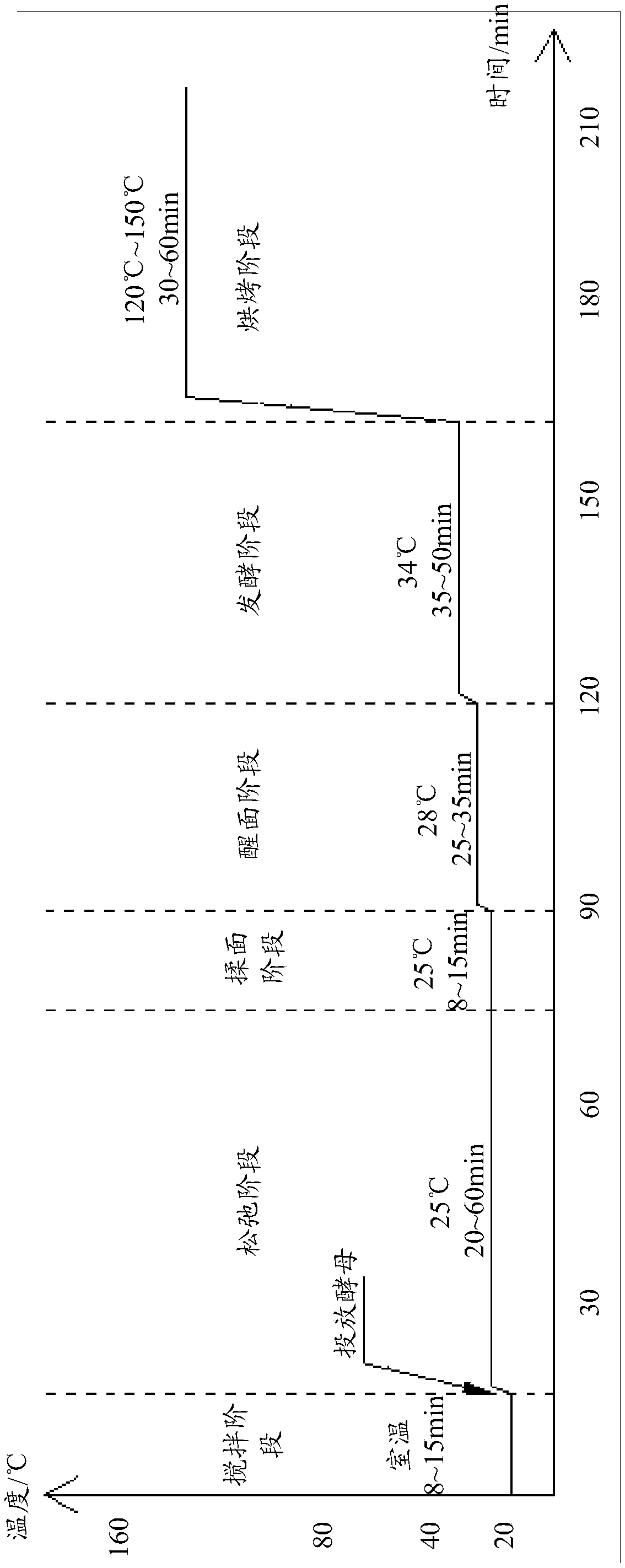 Bread maker and control method and device thereof