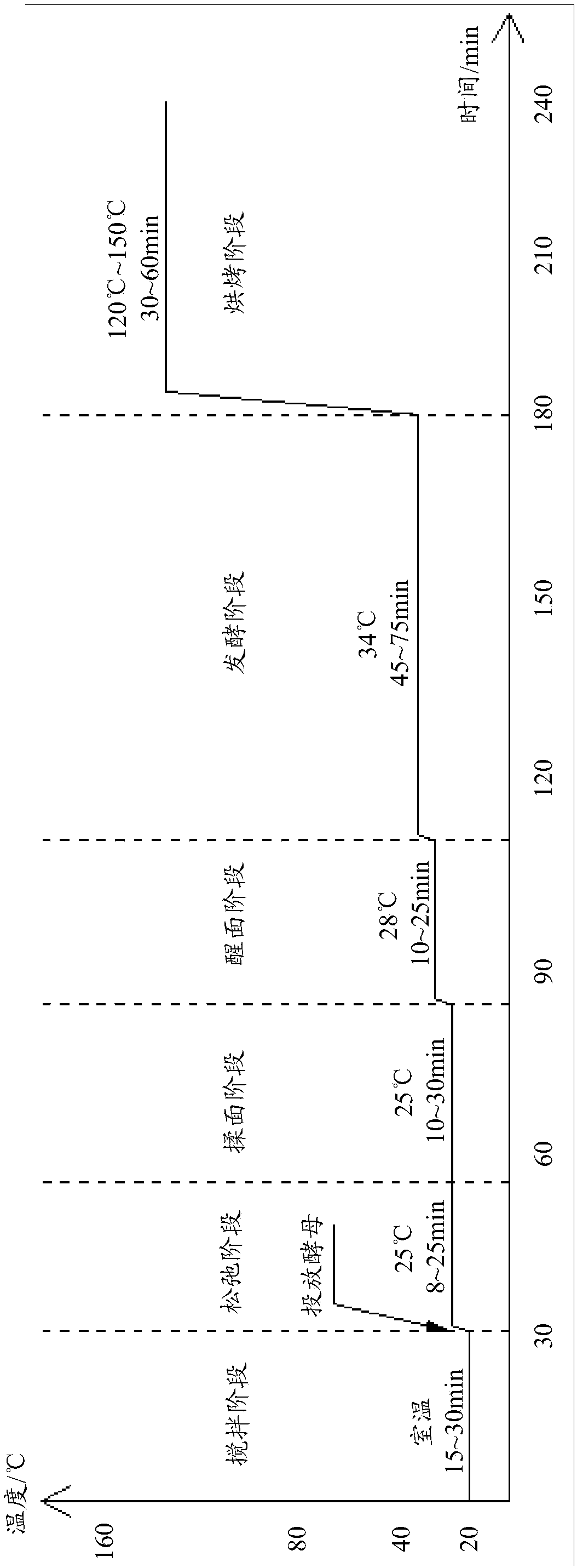 Bread maker and control method and device thereof