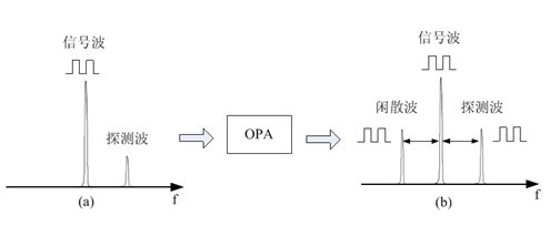 All-optical dispersion monitor based on optical parameter amplifier