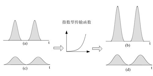 All-optical dispersion monitor based on optical parameter amplifier