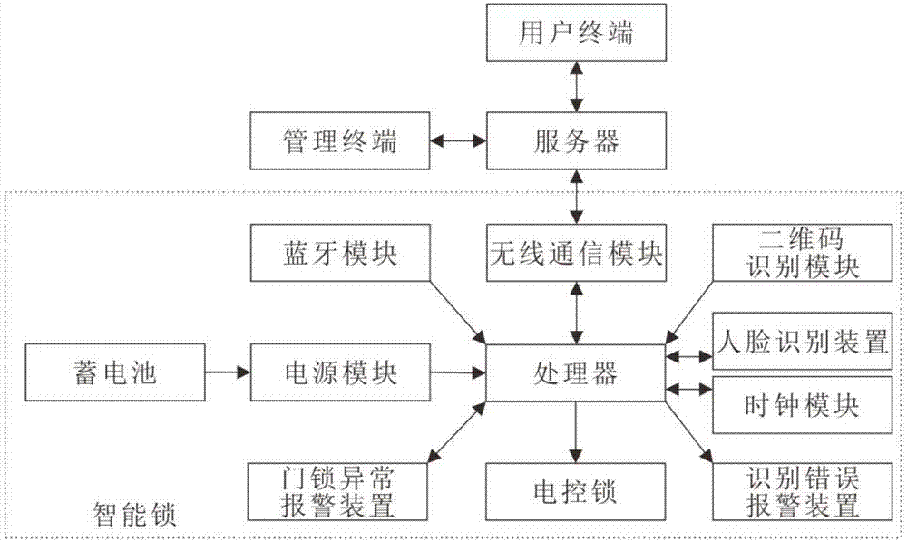 Internet two-dimensional code intelligent lock and using method thereof in hotel management