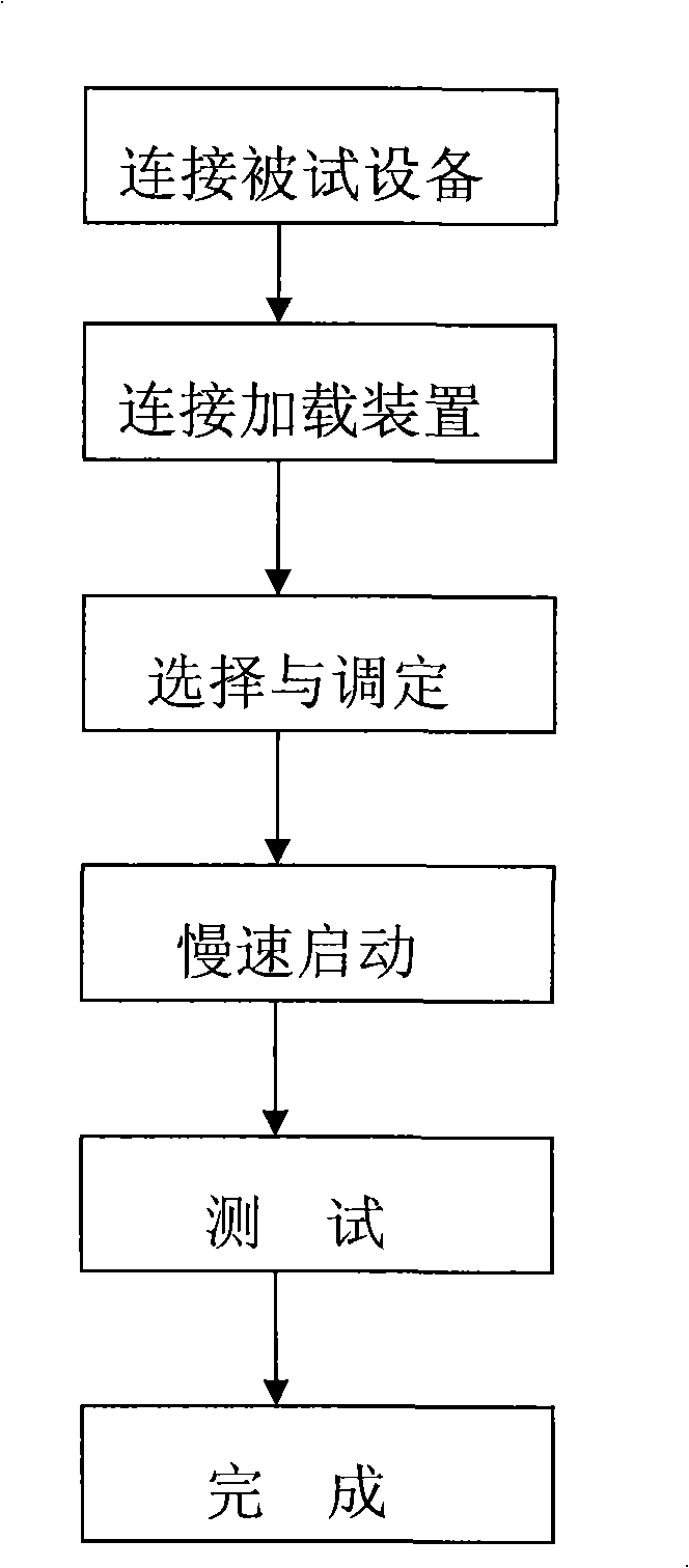 Constant torque load application soft start-up test method