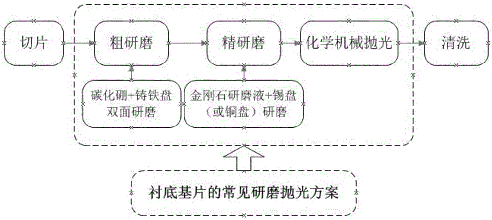 Ultra-precision machining method for gallium oxide substrate