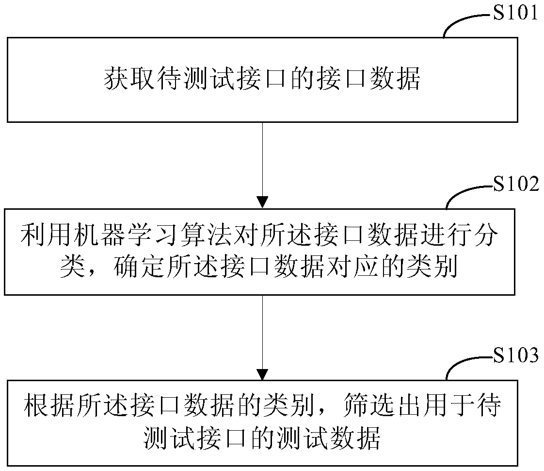 Method and device for determining test data of to-be-tested interface