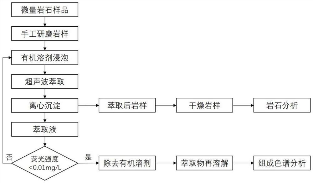 Solvent extraction method for hydrocarbon substances in trace rock sample