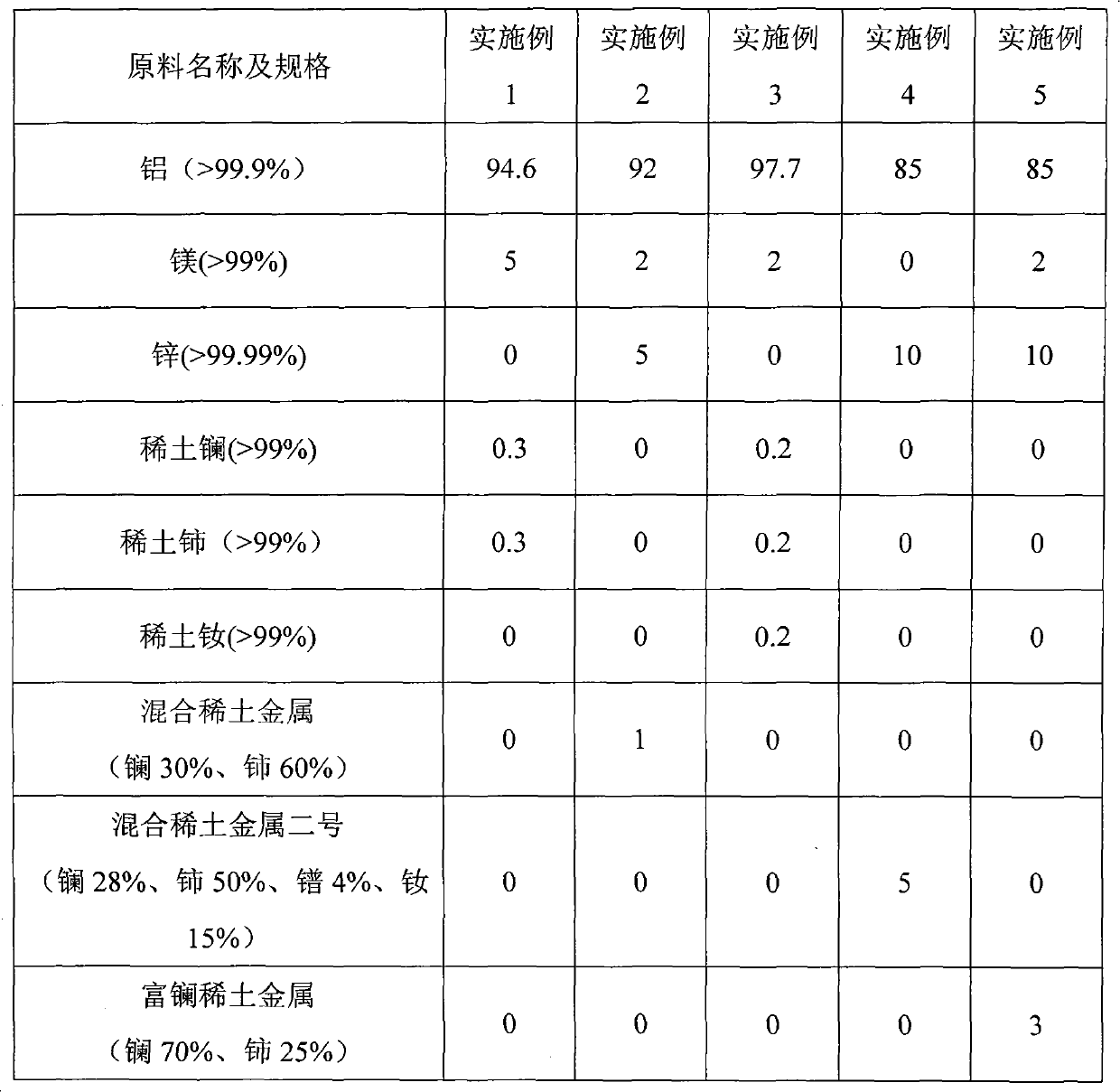 Rare earth aluminum alloy wire for thermal spraying