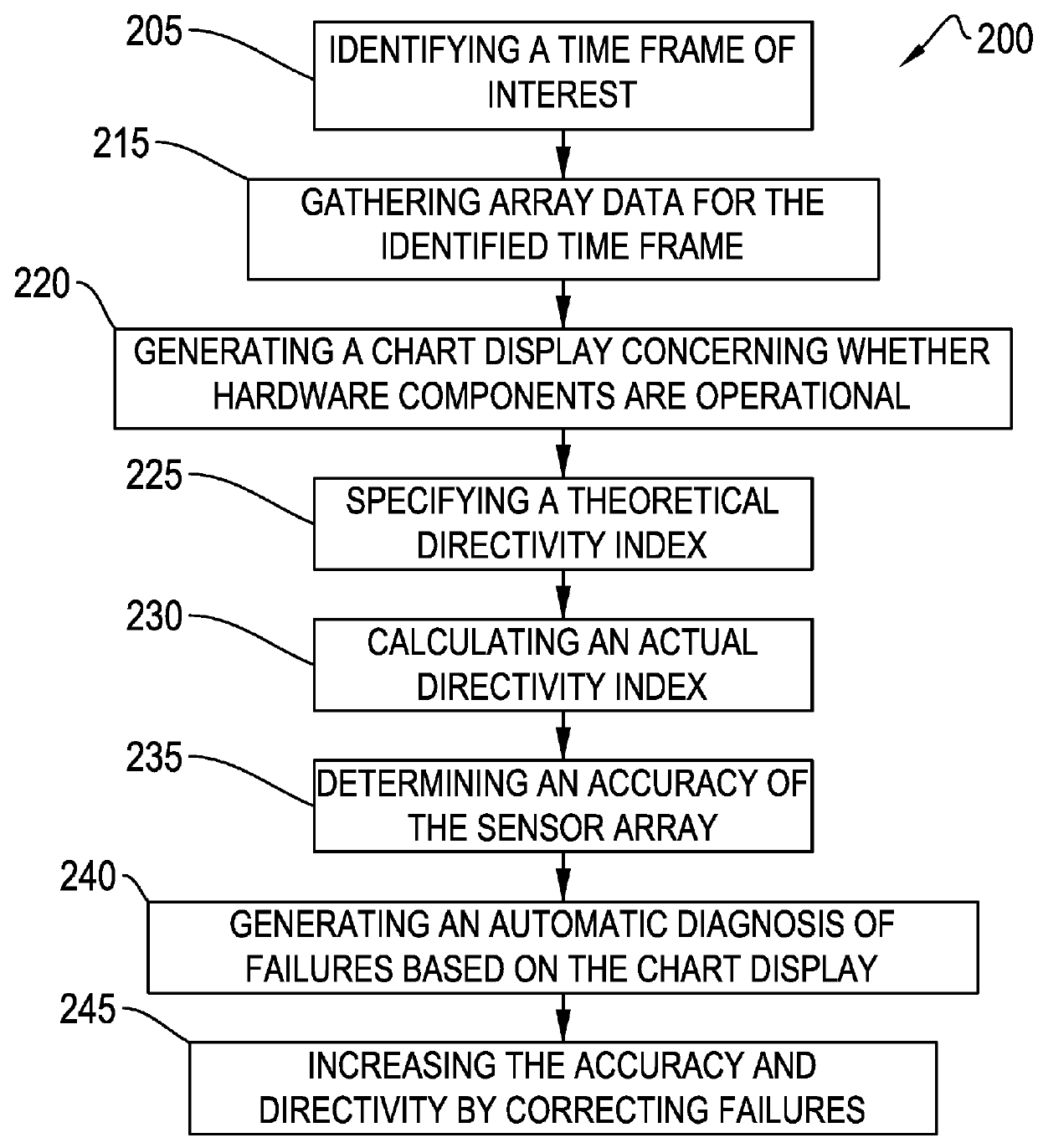 Sensor array evaluation tool and method