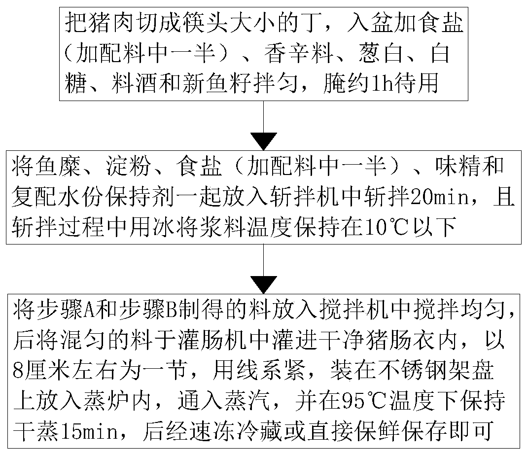 Novel fish roe preparation and fish roe sausage product processing method